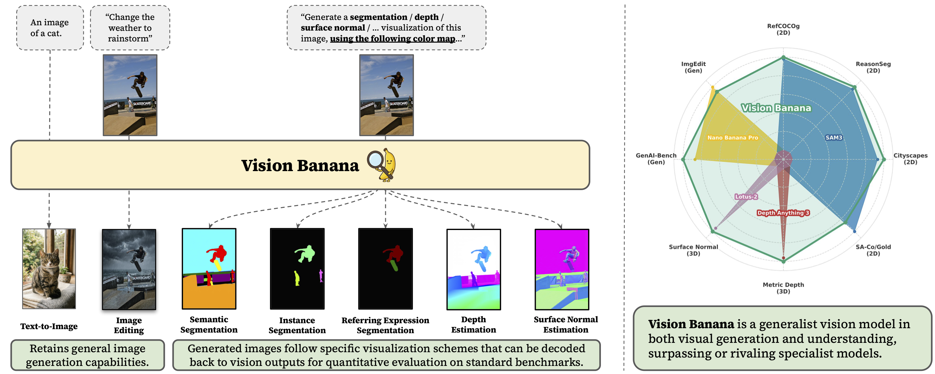 Vision Banana overview: from generative pretraining to vision understanding