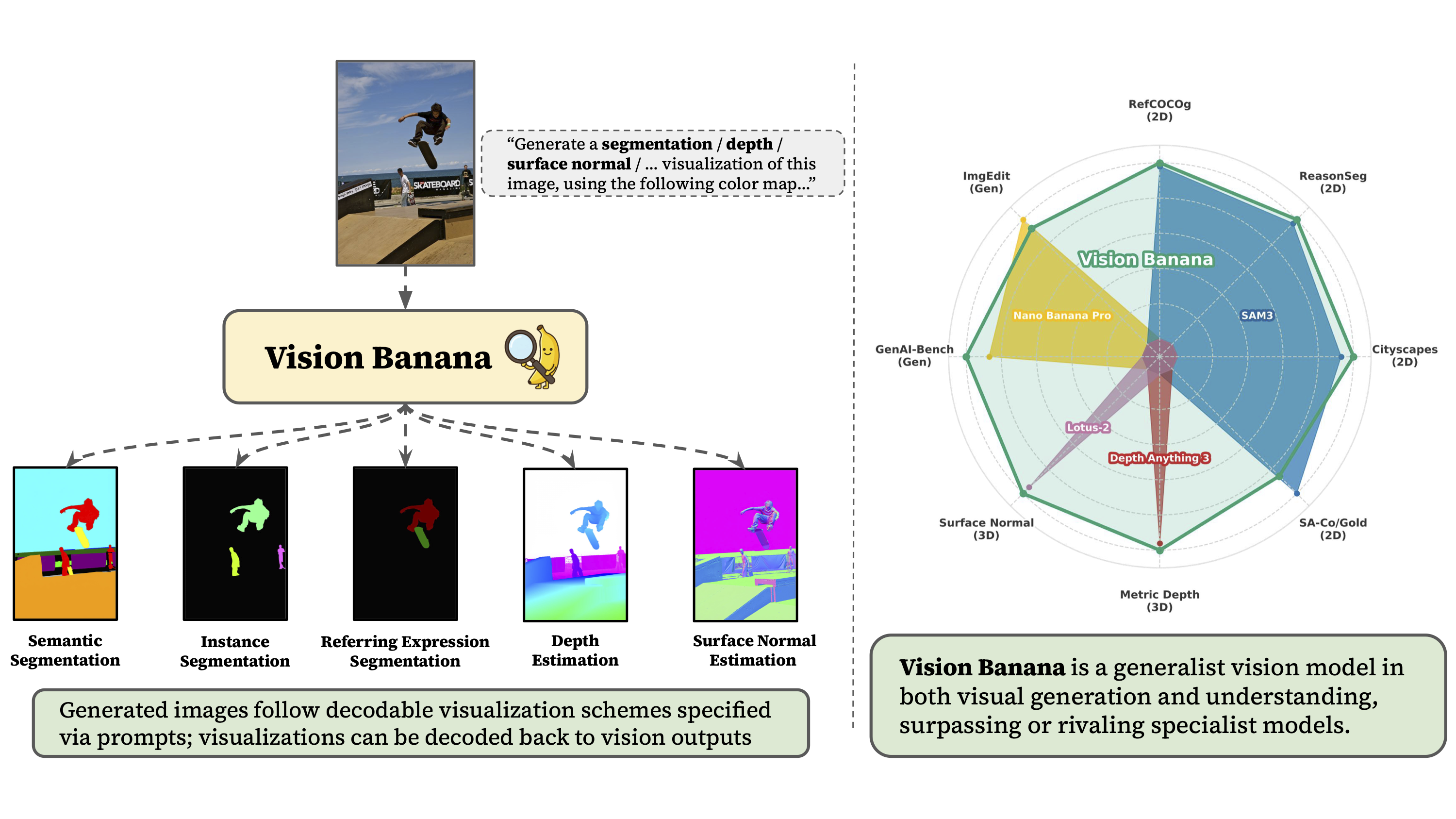 Vision Banana overview: from generative pretraining to vision understanding